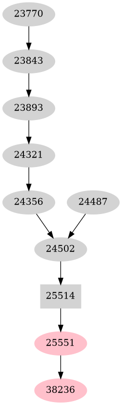 Dependency graph