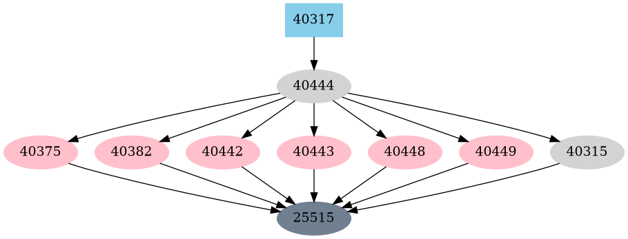 Dependency graph