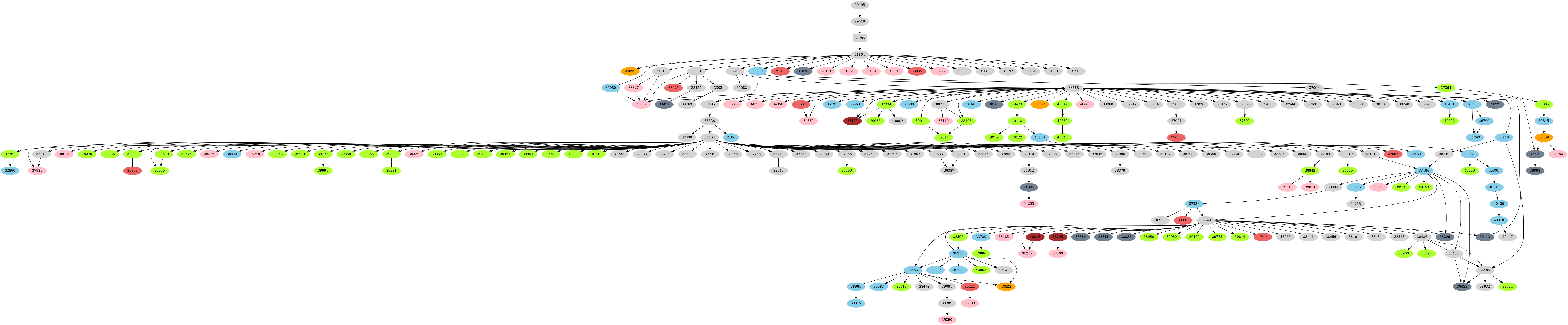 Dependency graph
