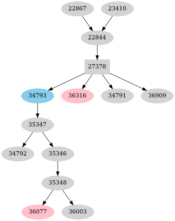 Dependency graph