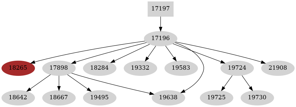 Dependency graph