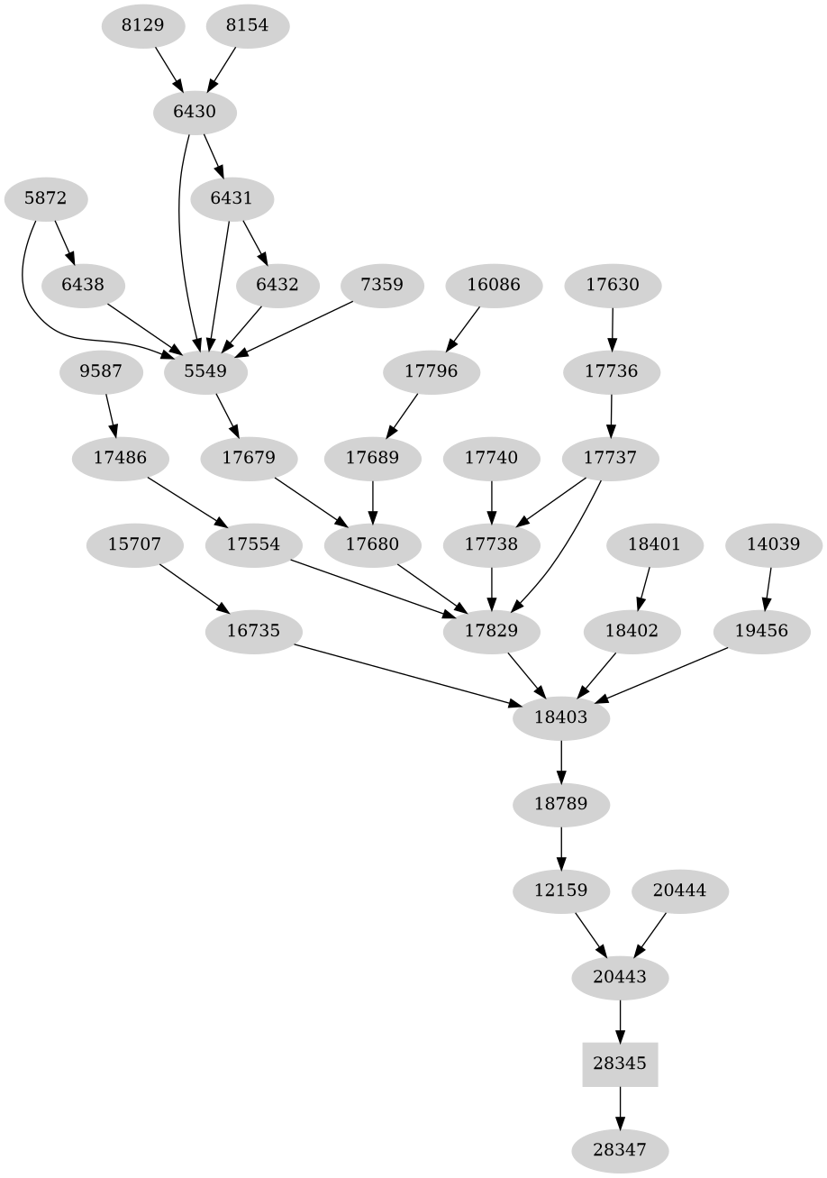 Dependency graph
