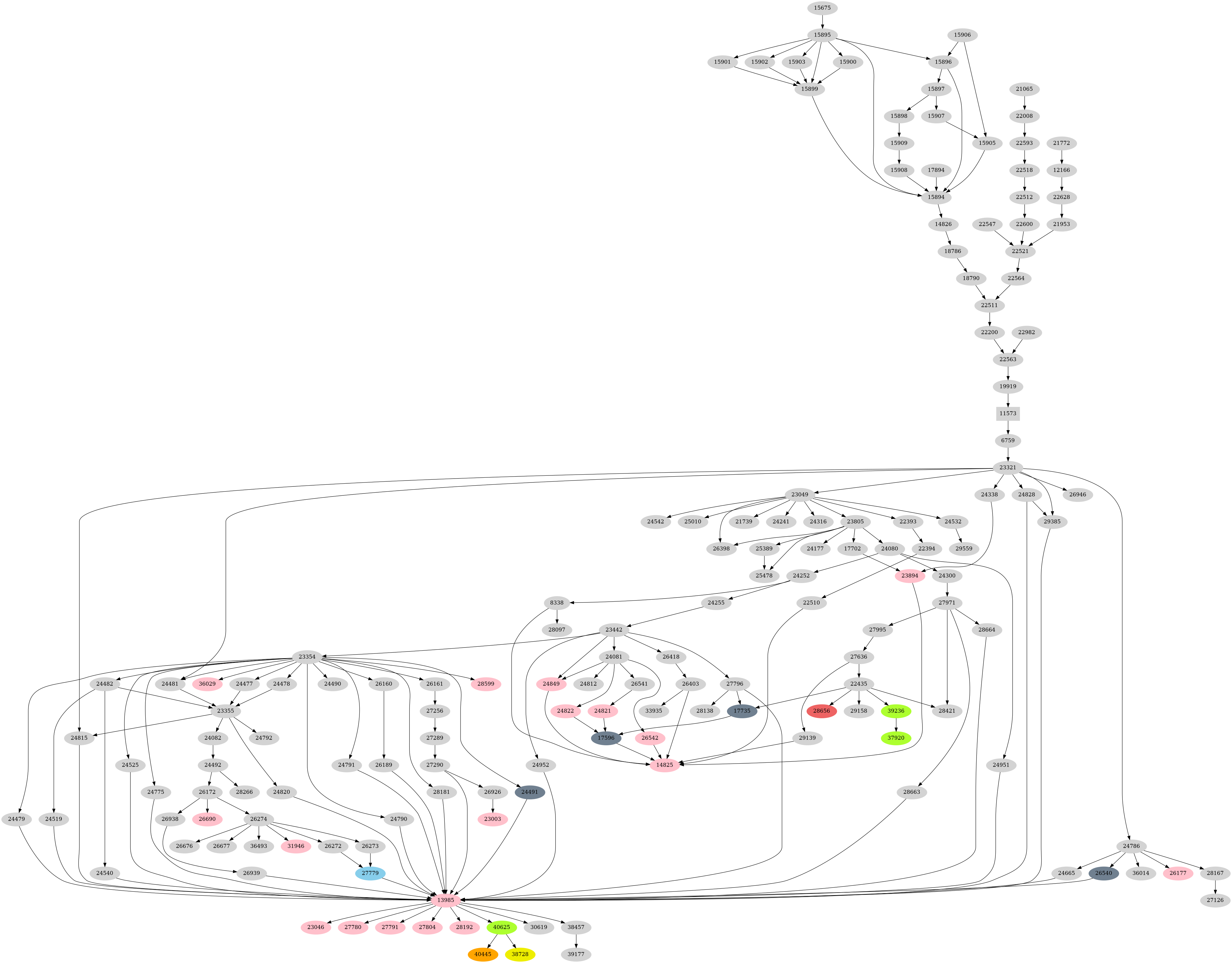 Dependency graph