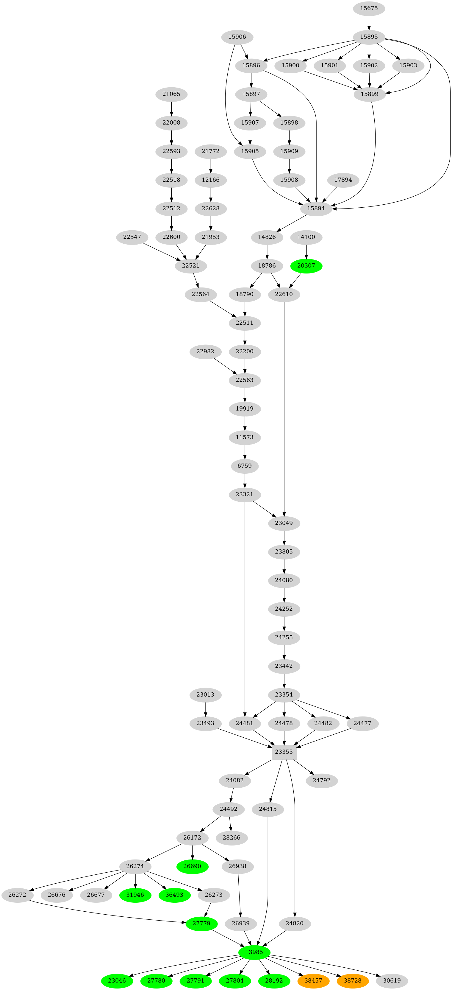 Dependency graph