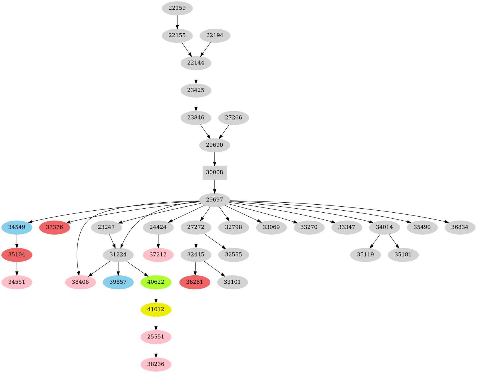 Dependency graph