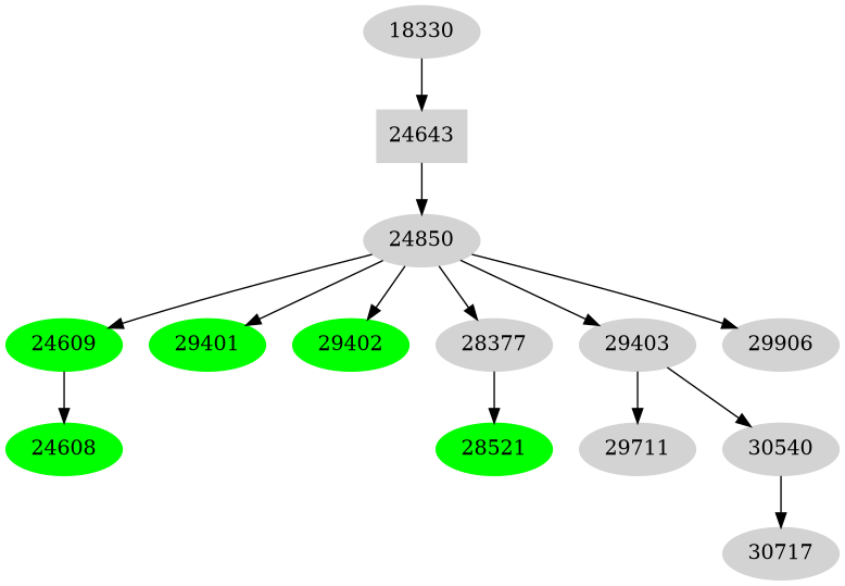 Dependency graph