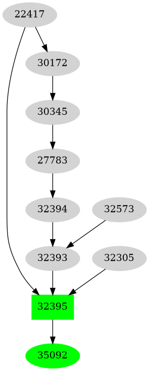 Dependency graph