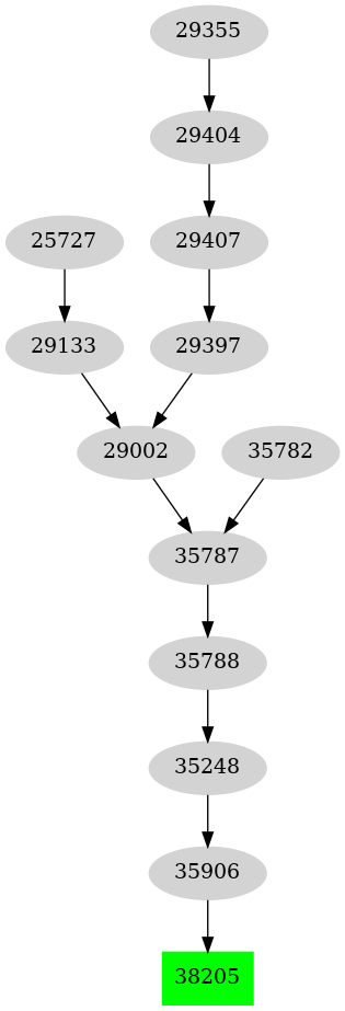 Dependency graph