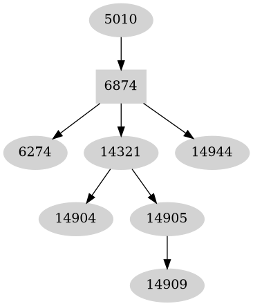 Dependency graph