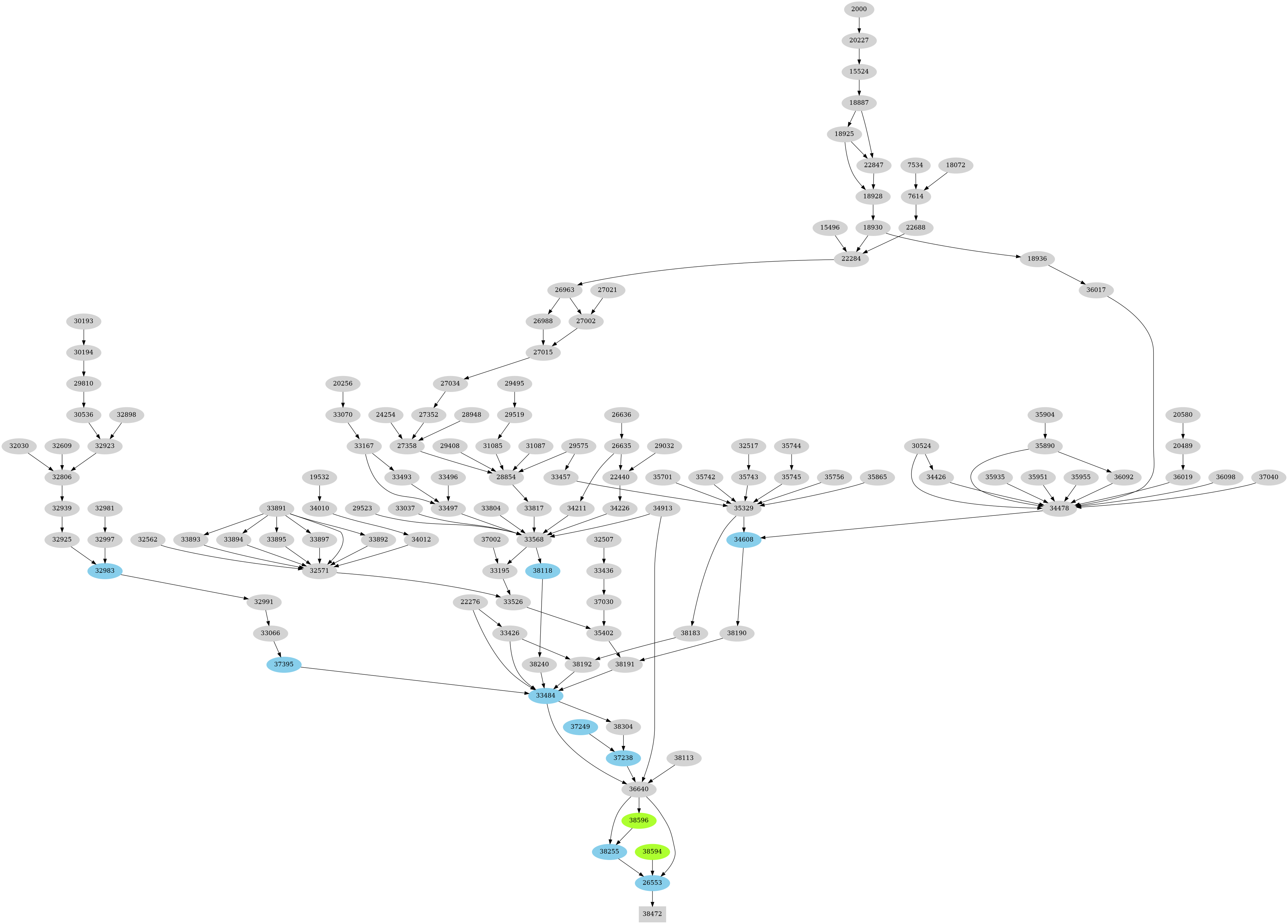 Dependency graph
