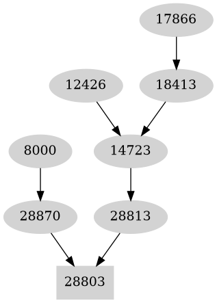 Dependency graph