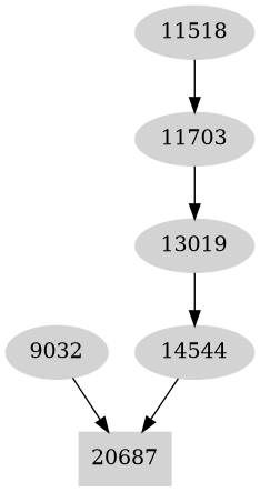 Dependency graph