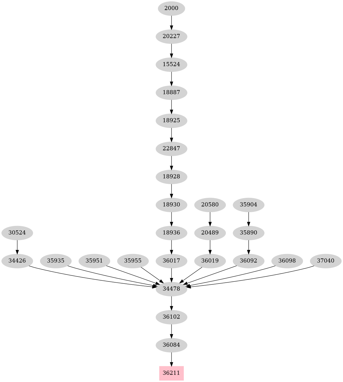 Dependency graph