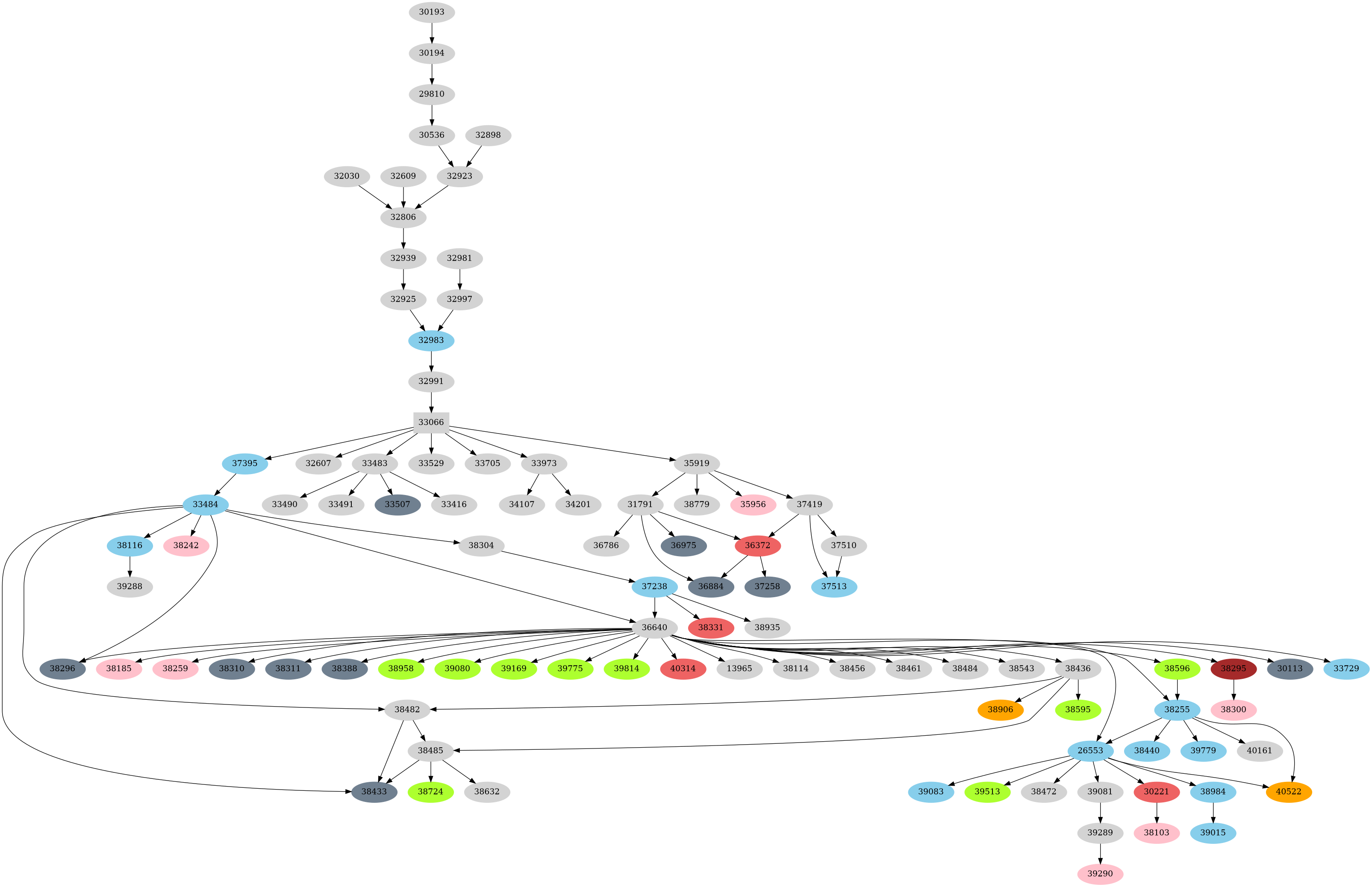Dependency graph