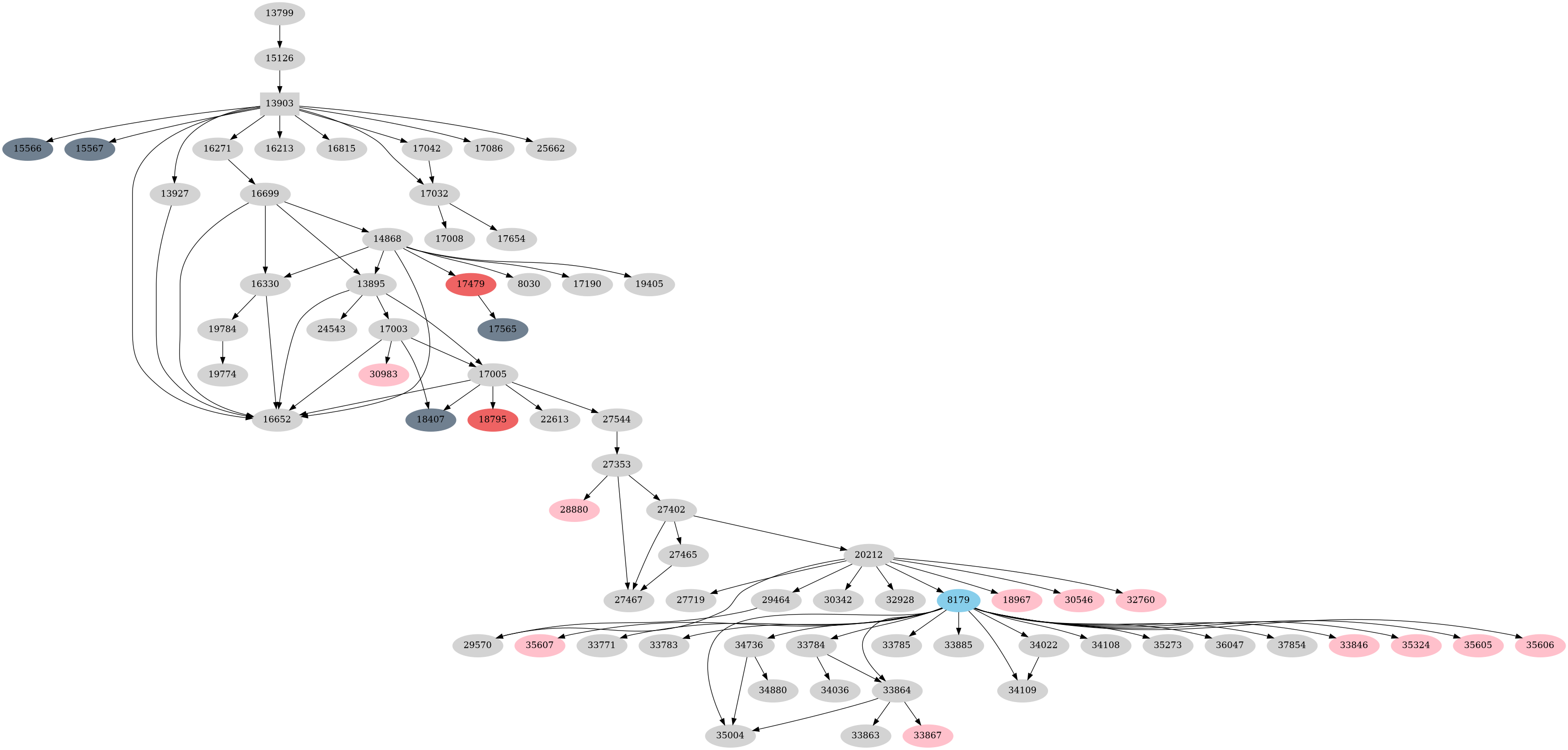 Dependency graph