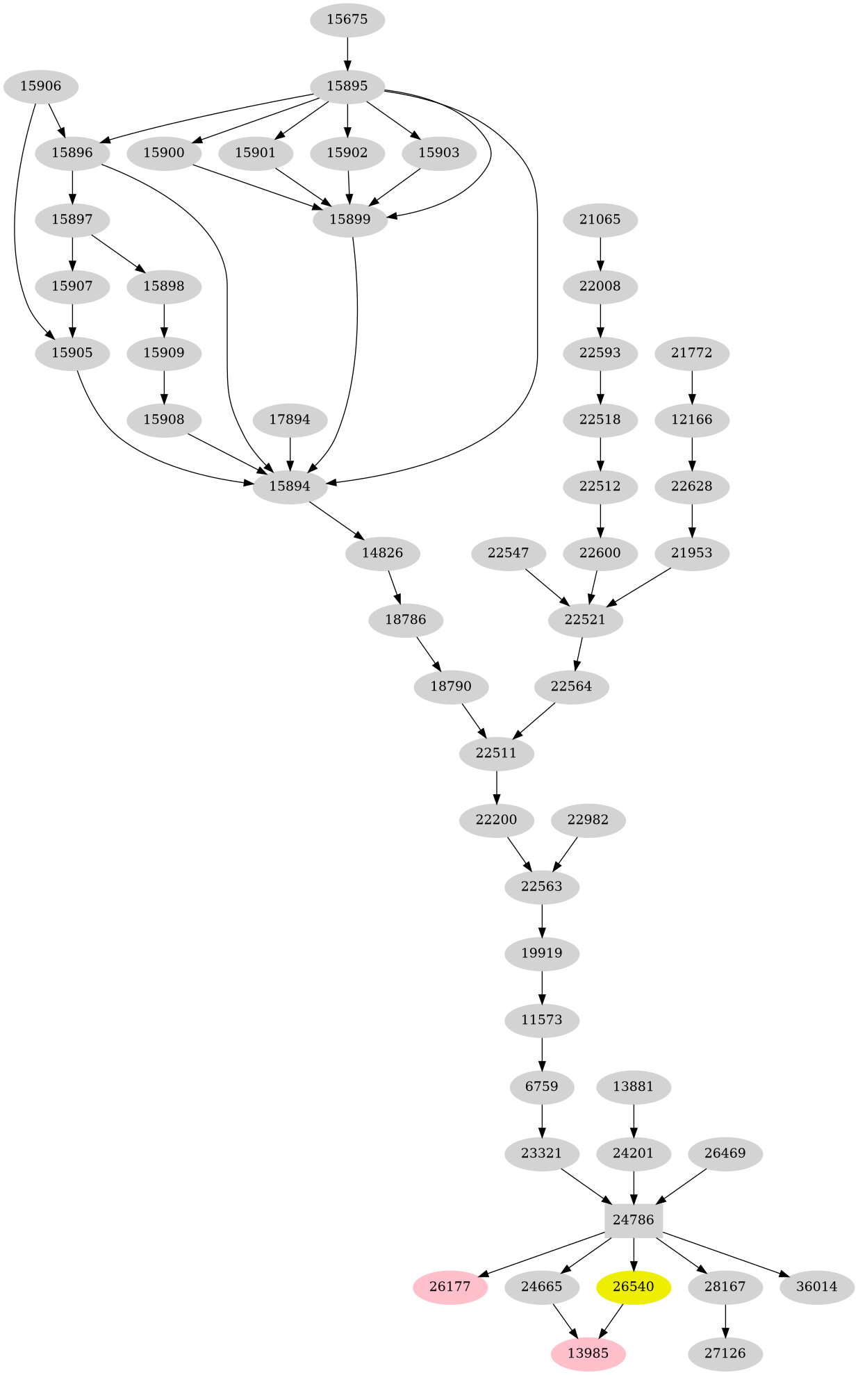 Dependency graph