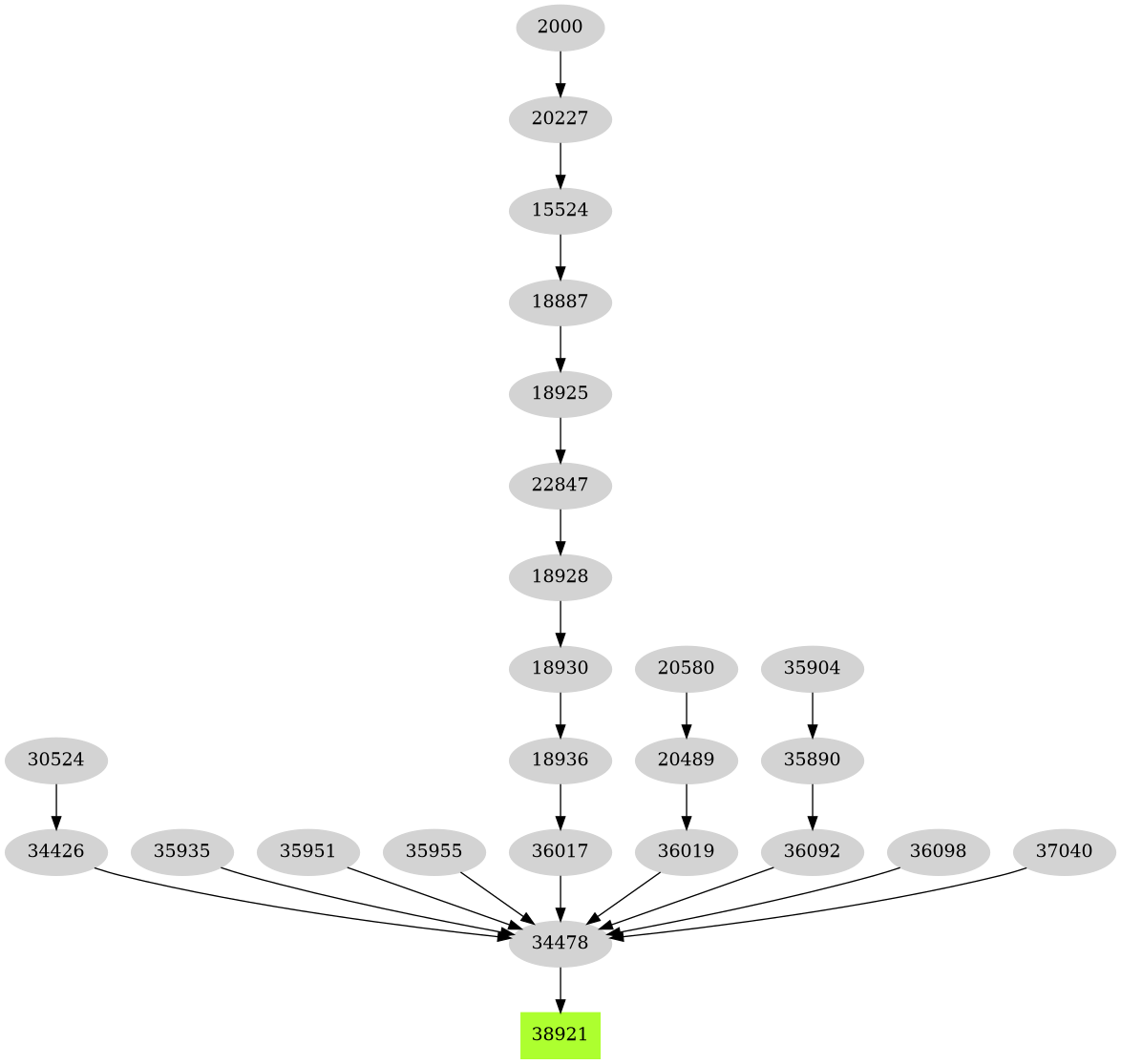Dependency graph