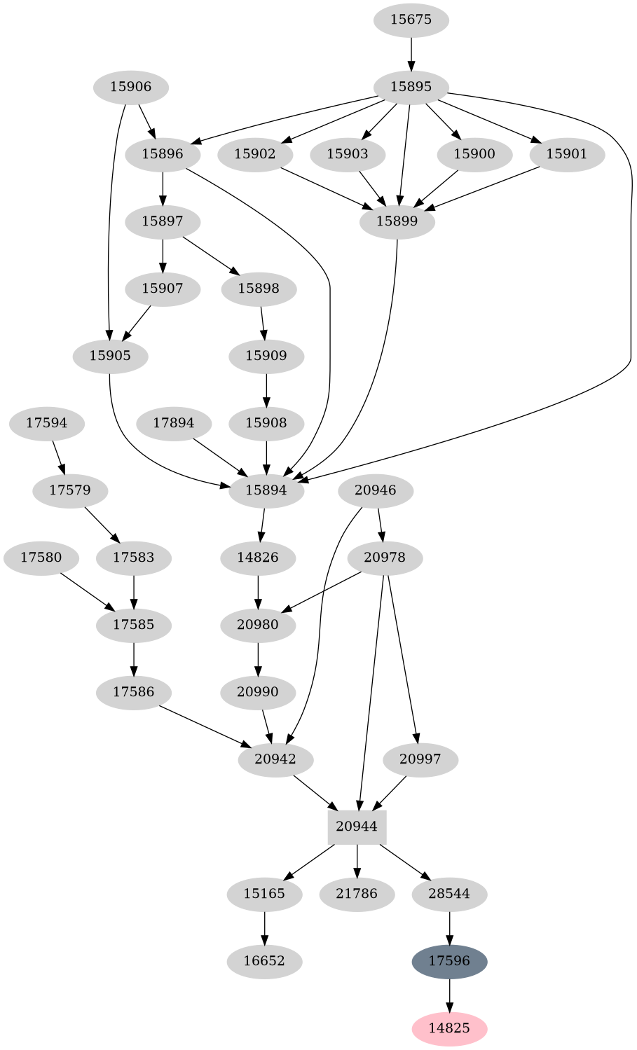 Dependency graph
