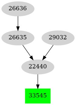 Dependency graph