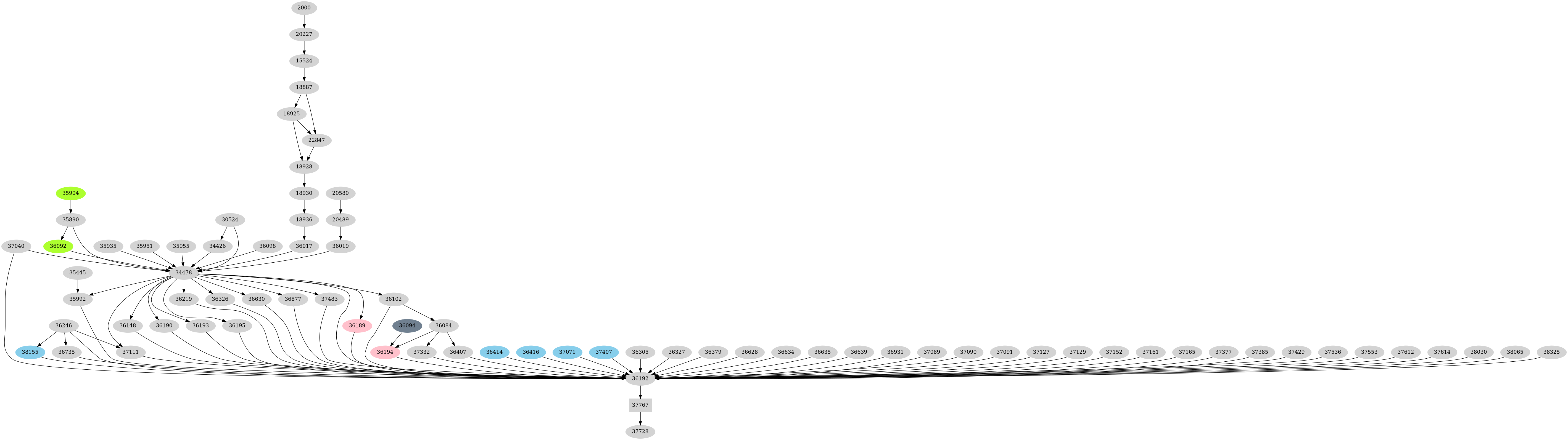 Dependency graph