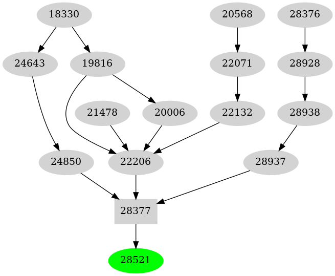 Dependency graph