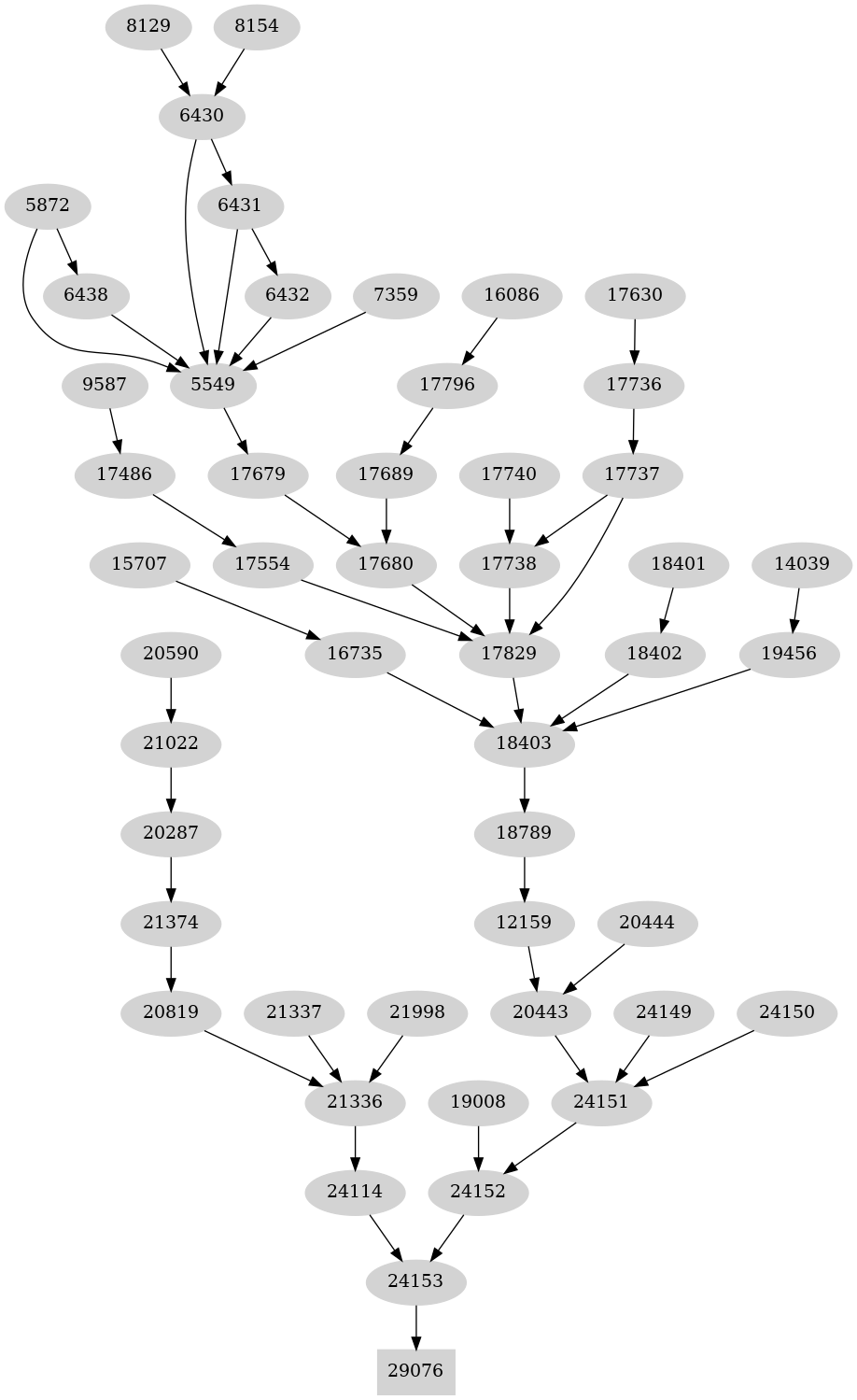 Dependency graph