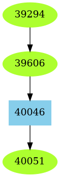 Dependency graph