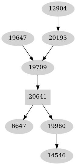 Dependency graph