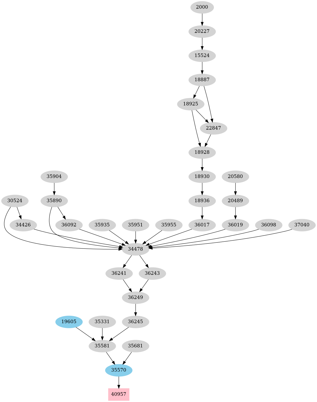 Dependency graph