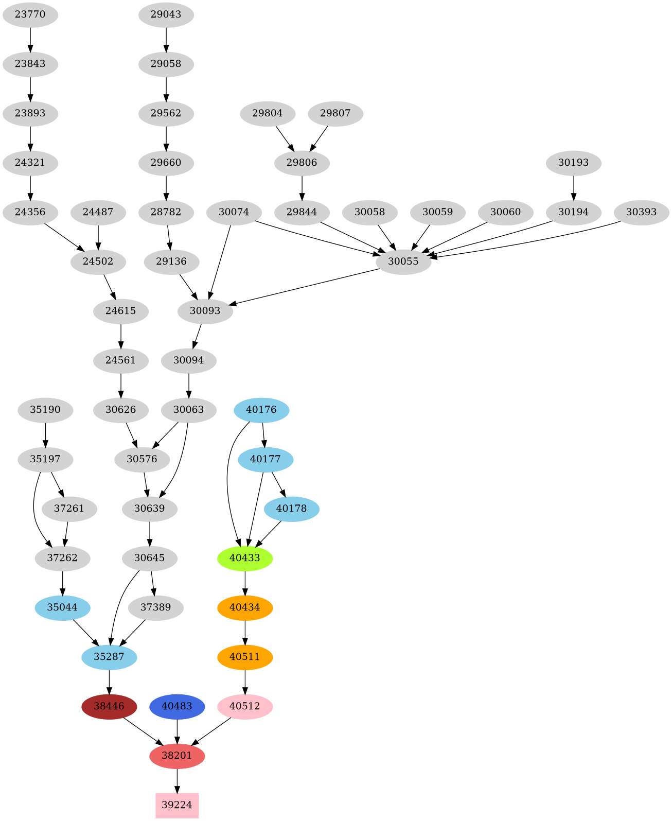 Dependency graph
