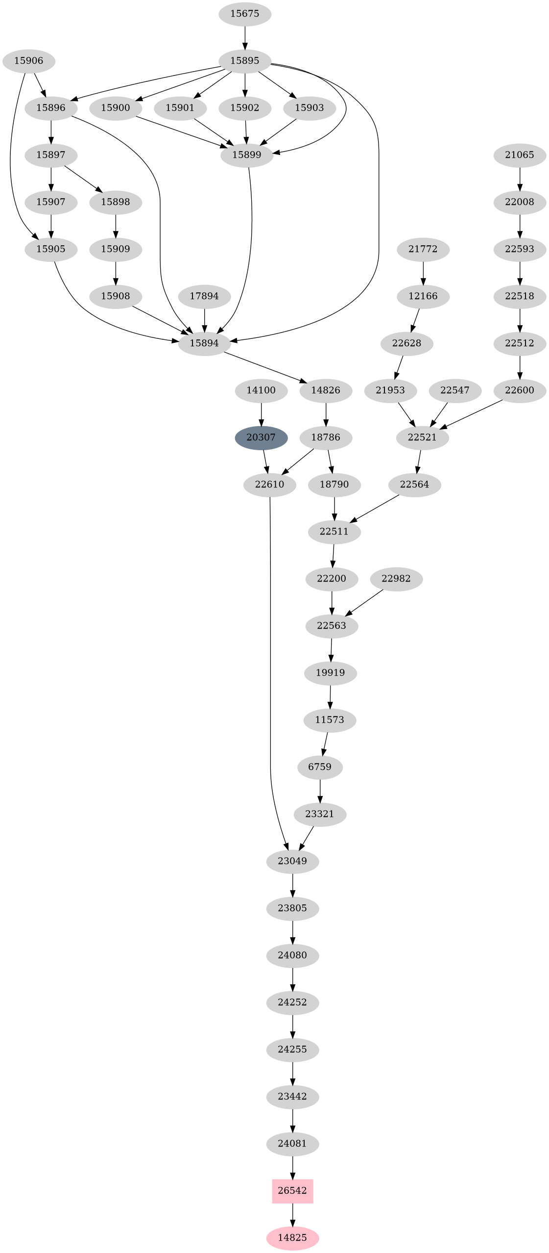 Dependency graph