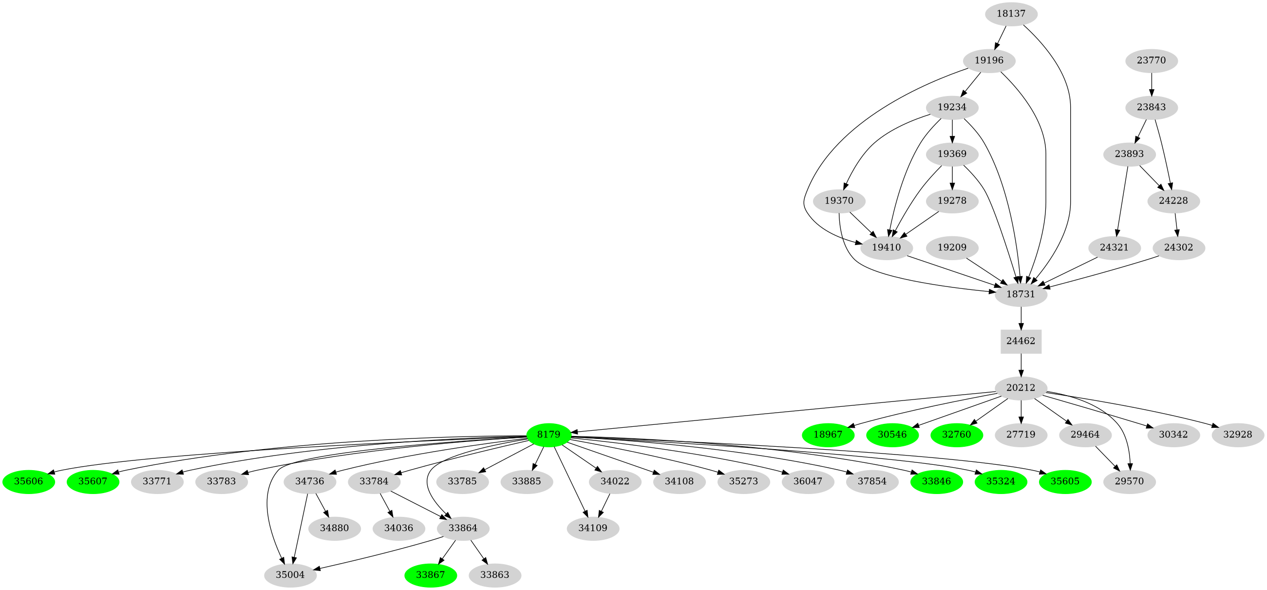 Dependency graph