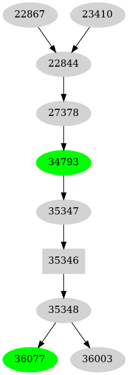 Dependency graph