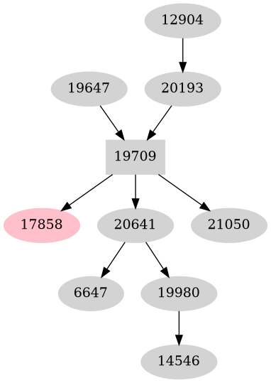 Dependency graph