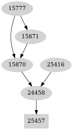 Dependency graph