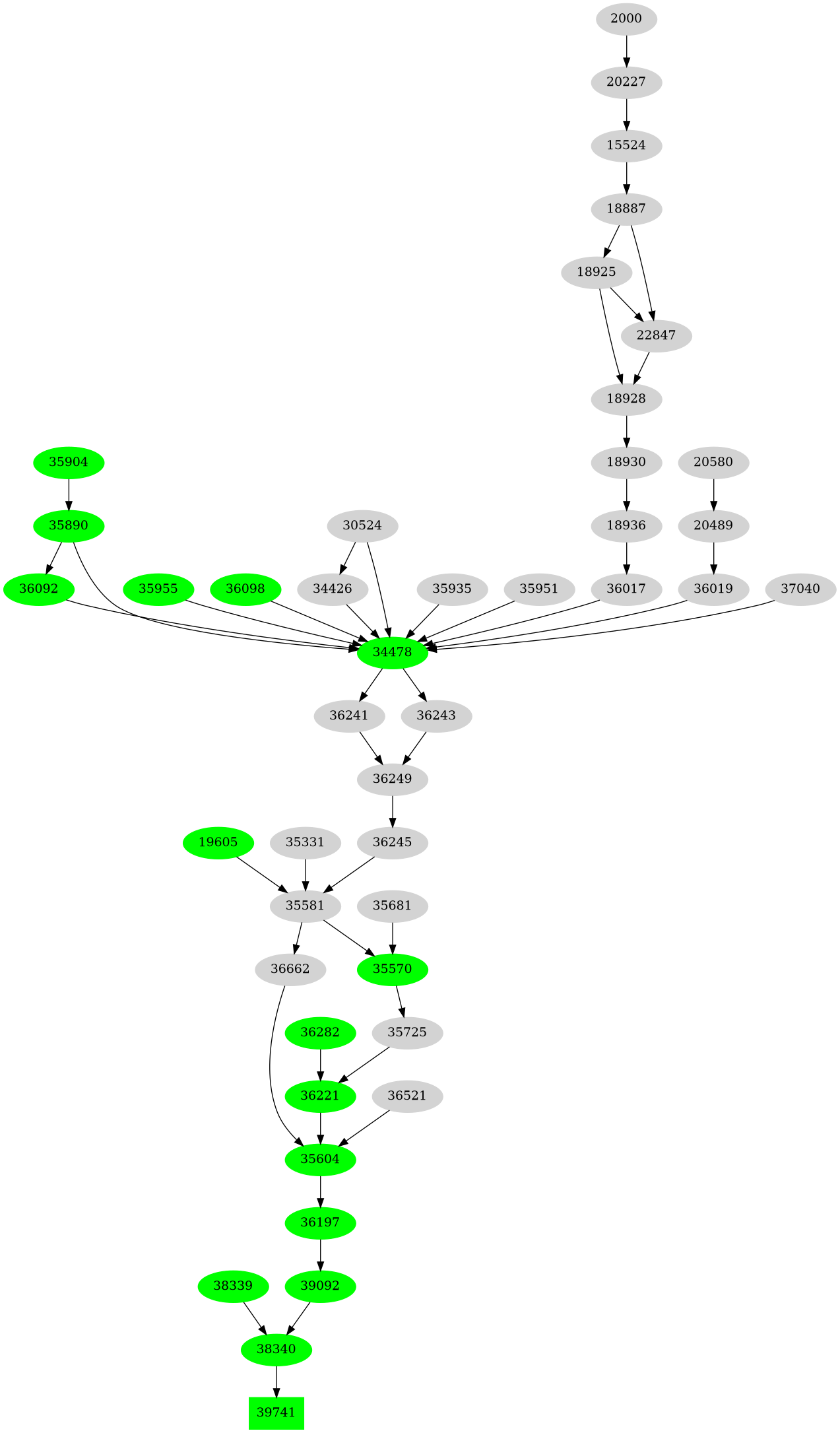 Dependency graph