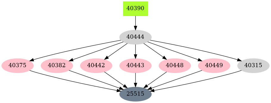 Dependency graph