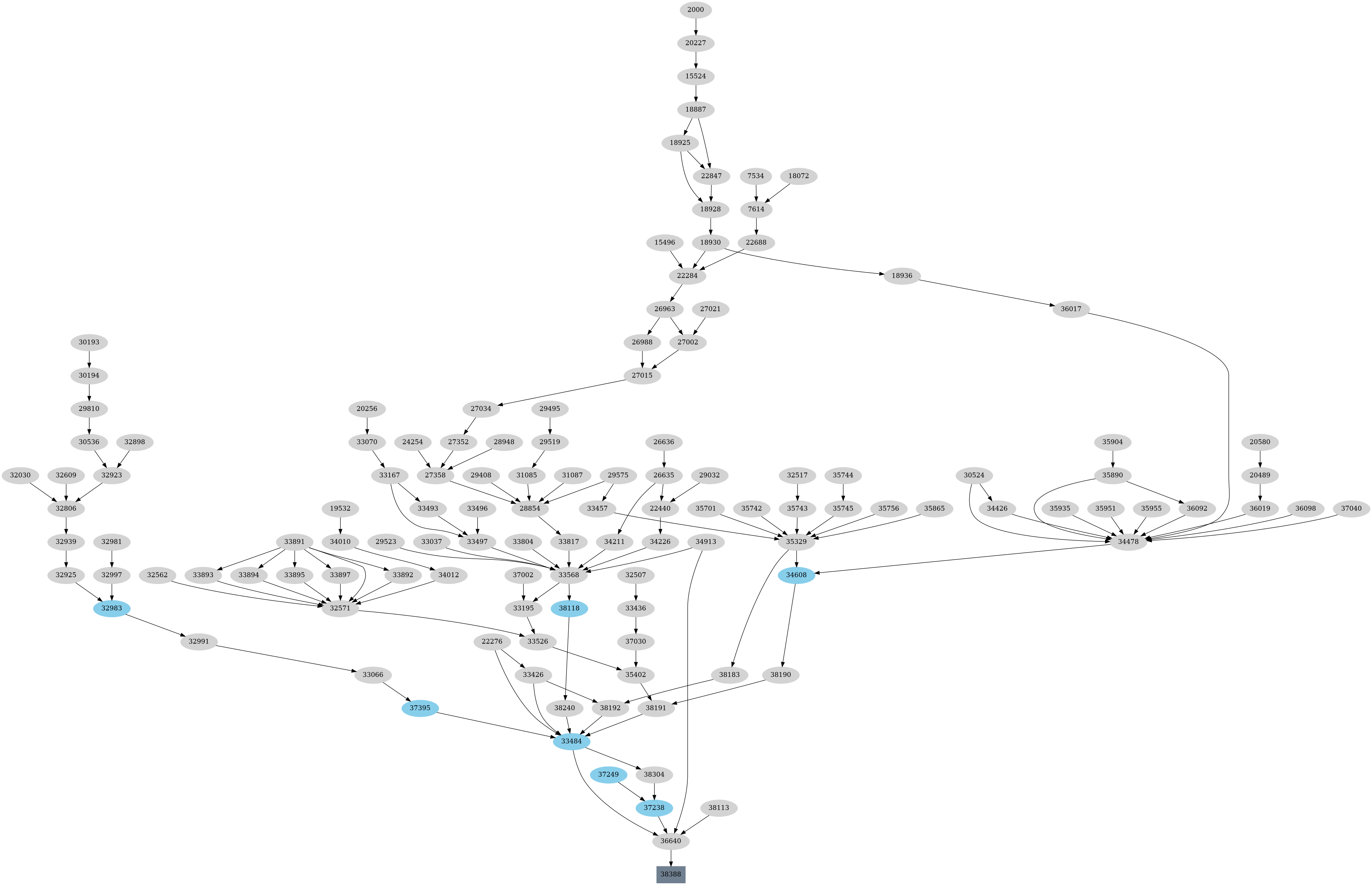 Dependency graph