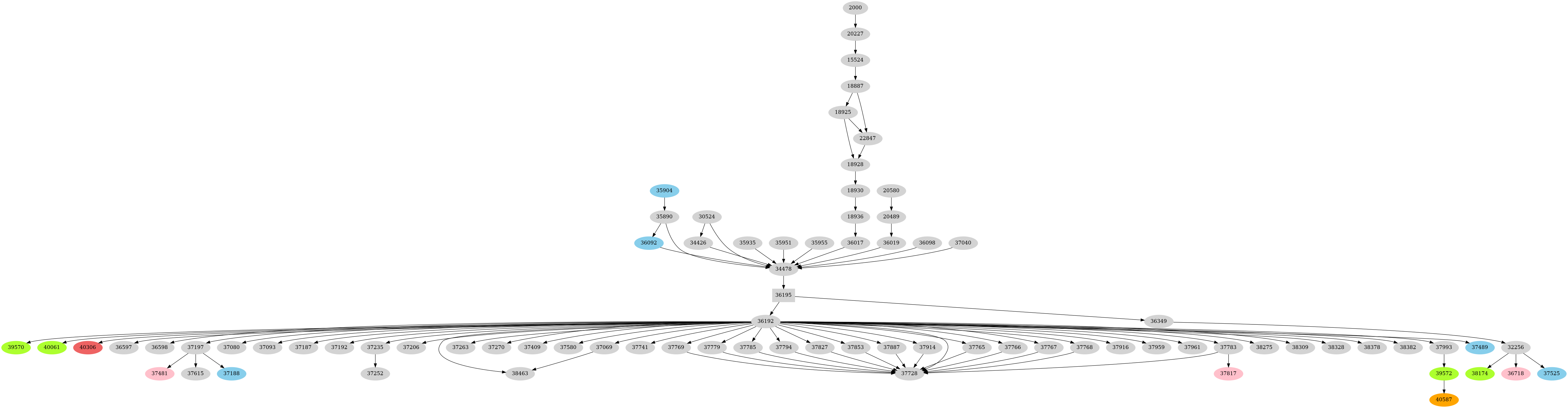 Dependency graph