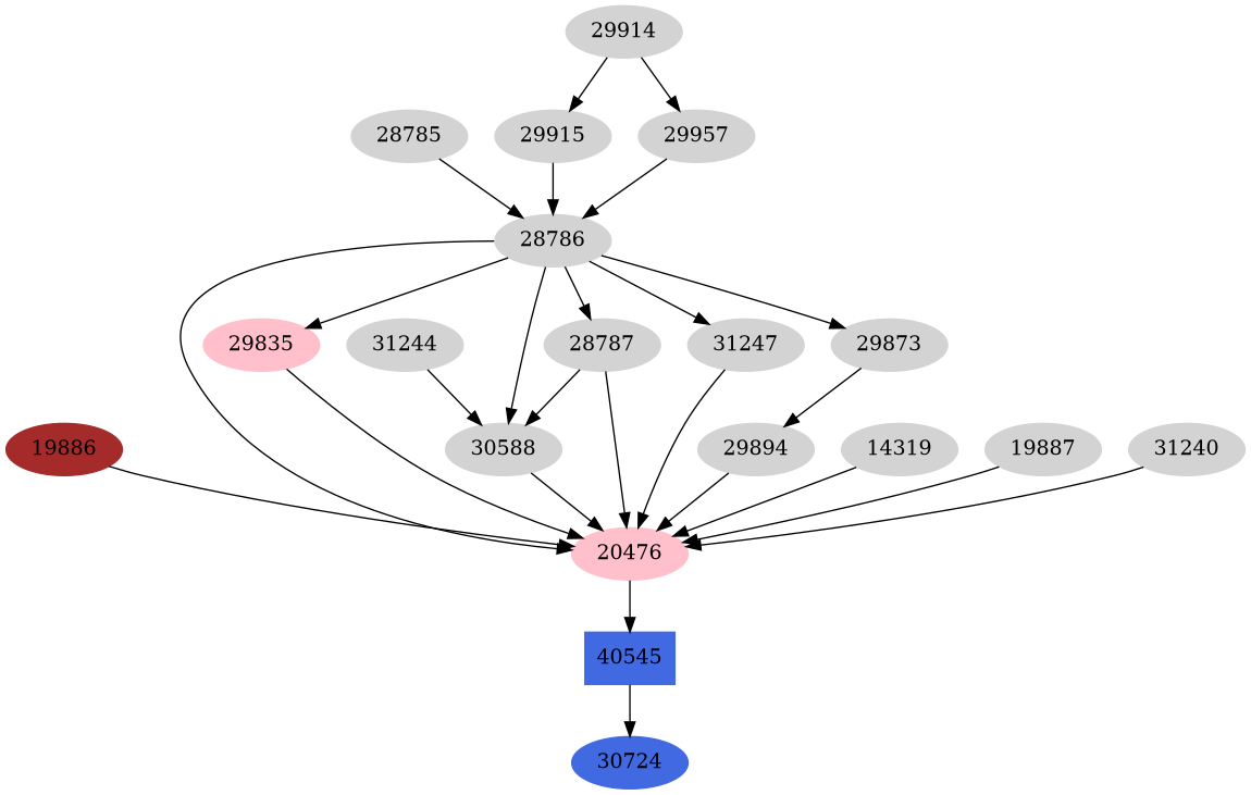 Dependency graph