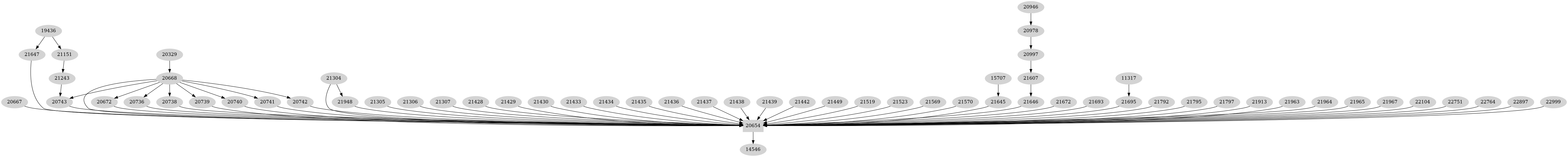 Dependency graph