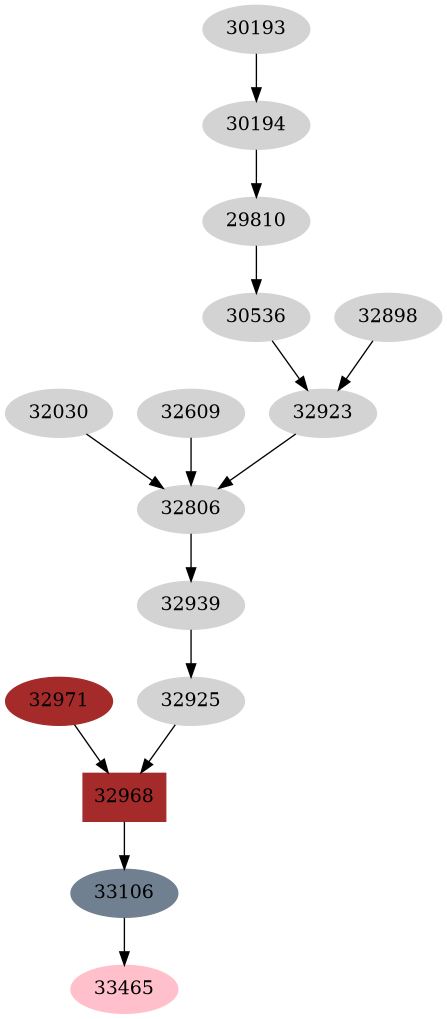 Dependency graph