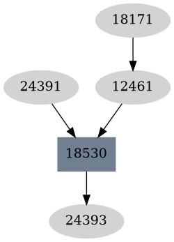 Dependency graph