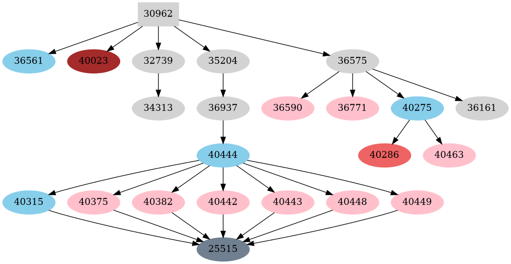 Dependency graph