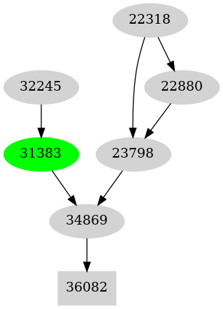 Dependency graph