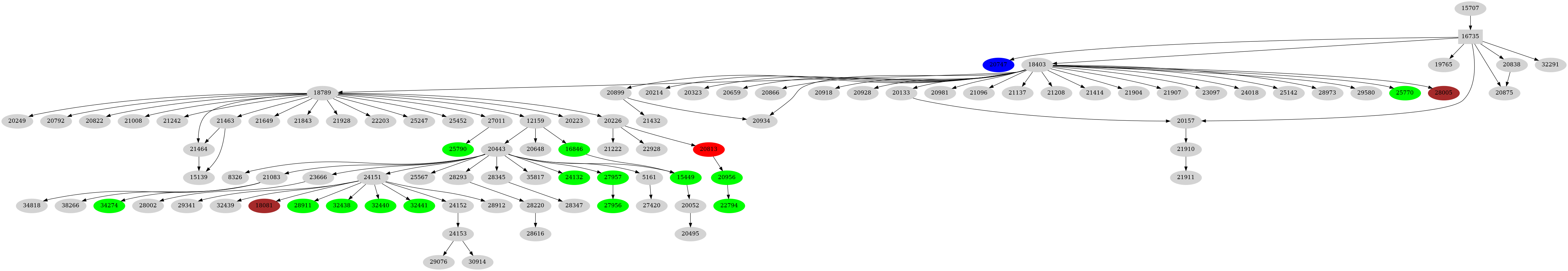 Dependency graph