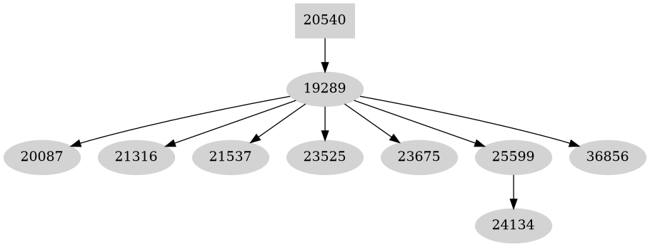 Dependency graph