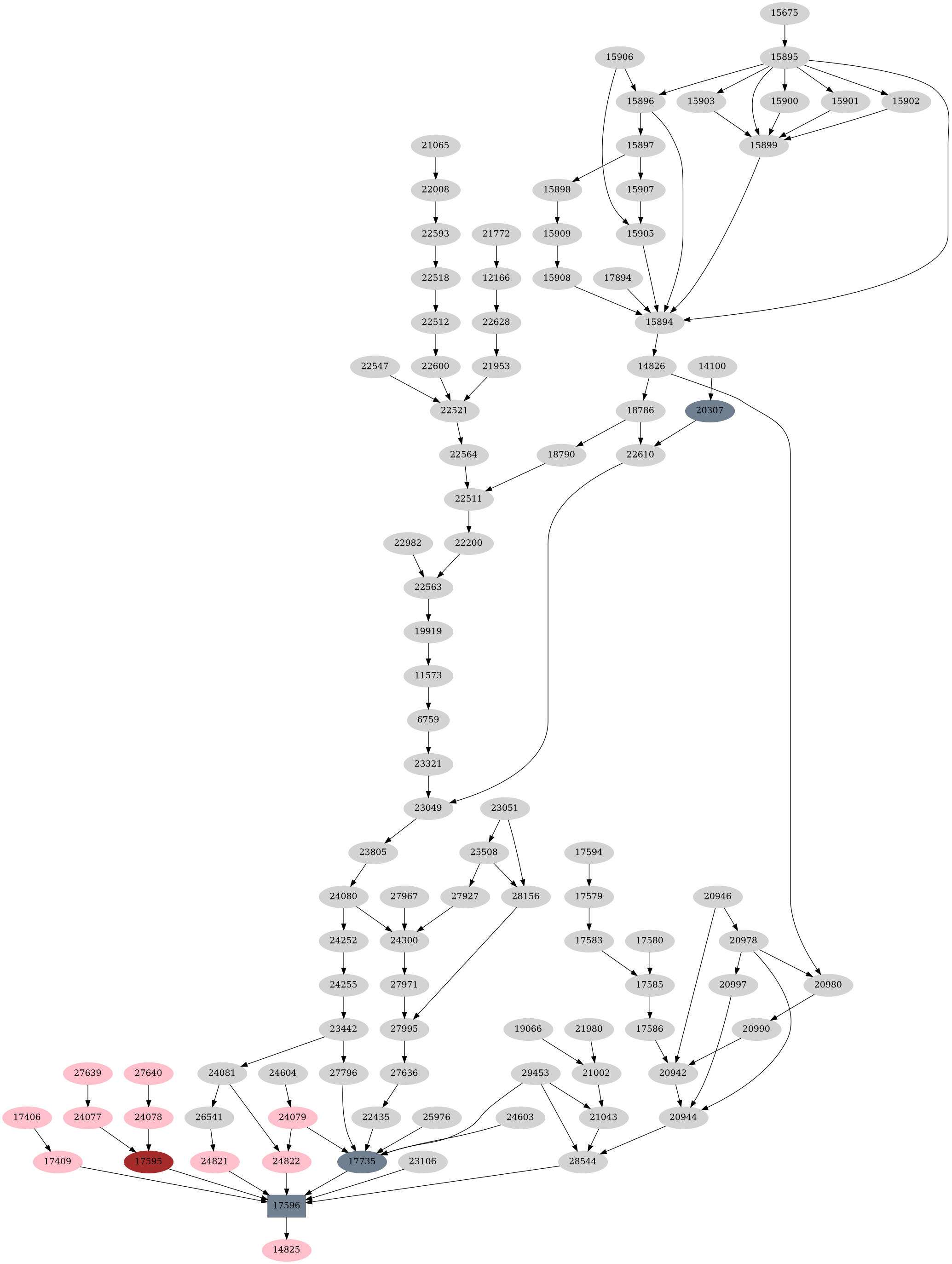 Dependency graph