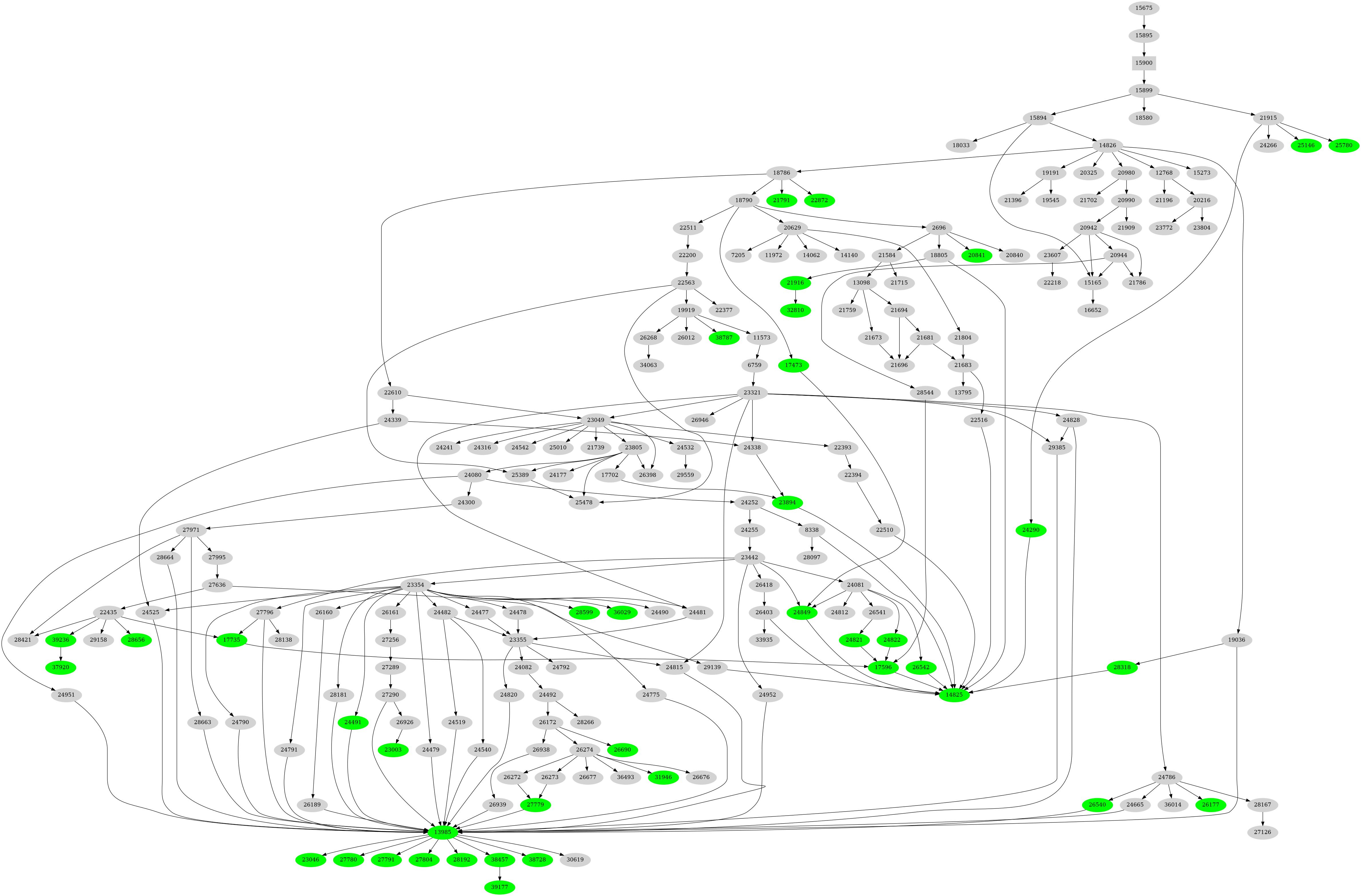 Dependency graph