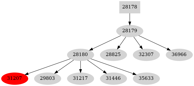 Dependency graph